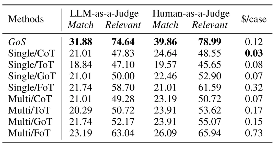 ICML 2026｜让 Agent 真正协同作战：GoS 为多智能体推理构建共享信念状态