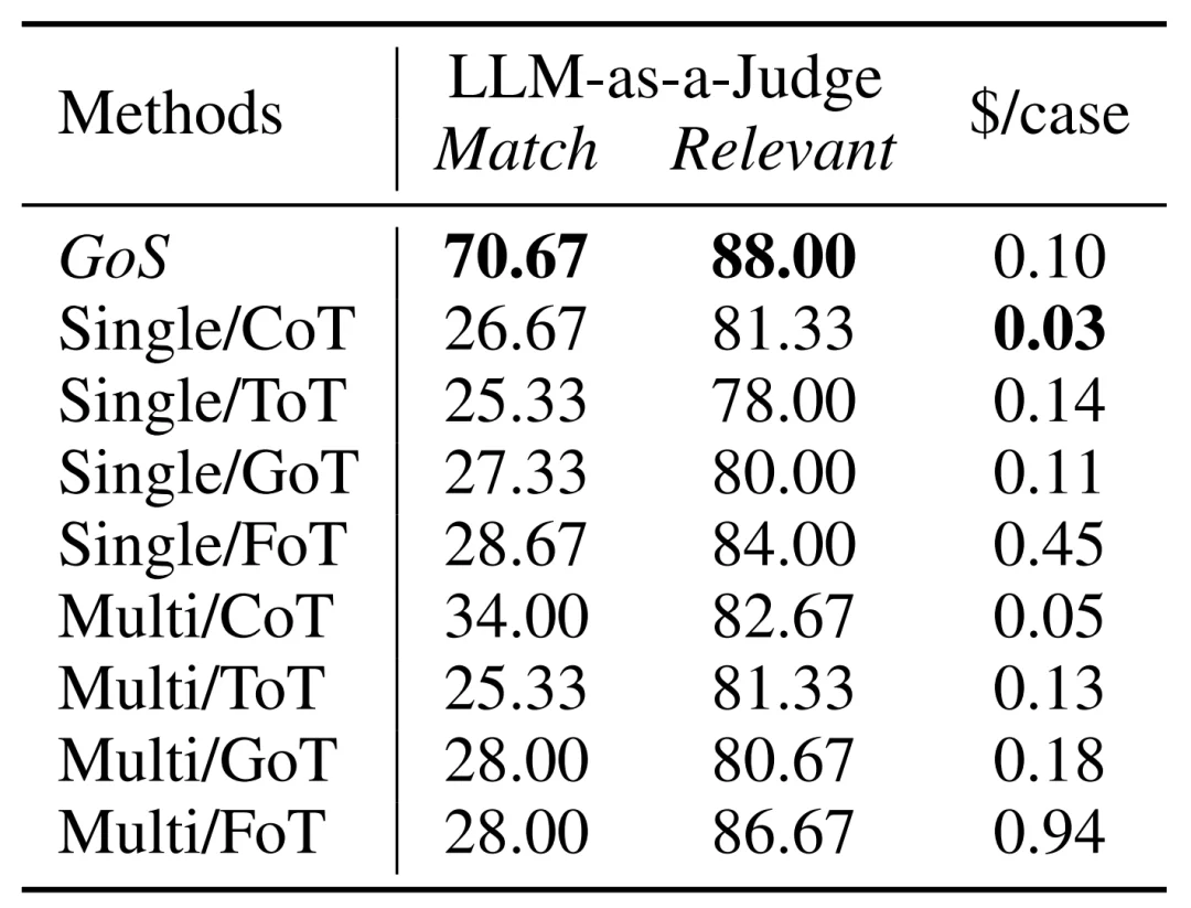 ICML 2026｜让 Agent 真正协同作战：GoS 为多智能体推理构建共享信念状态