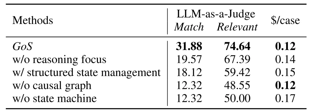 ICML 2026｜让 Agent 真正协同作战：GoS 为多智能体推理构建共享信念状态