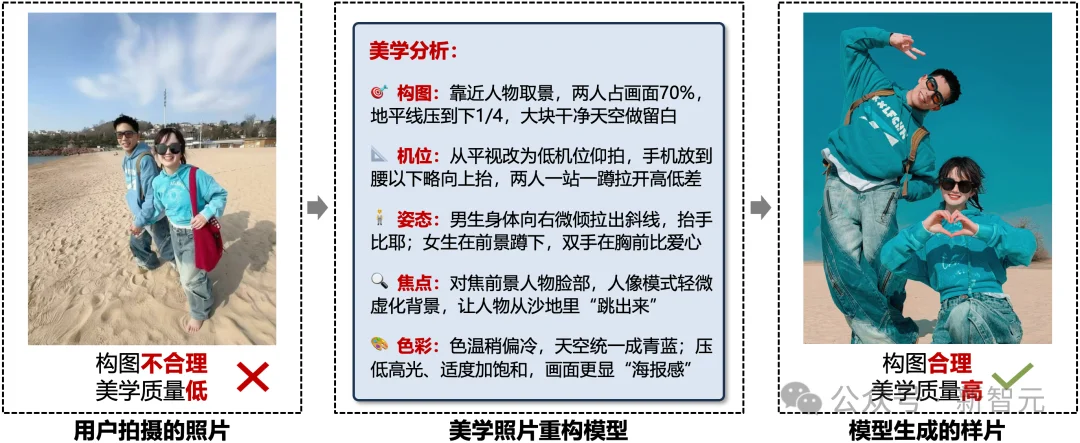 废片也能变大片!北大开源首个「美学照片重构」模型 | ICML'26