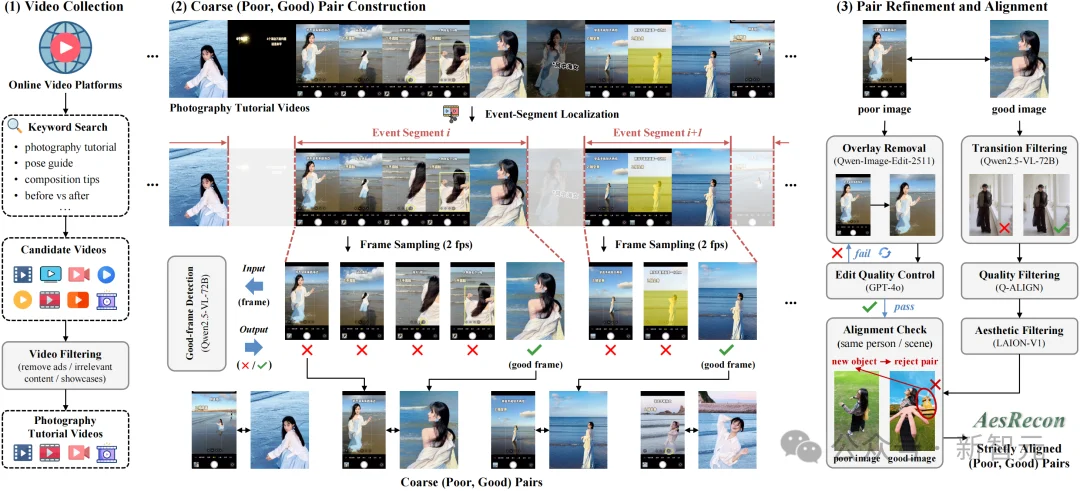 废片也能变大片!北大开源首个「美学照片重构」模型 | ICML'26