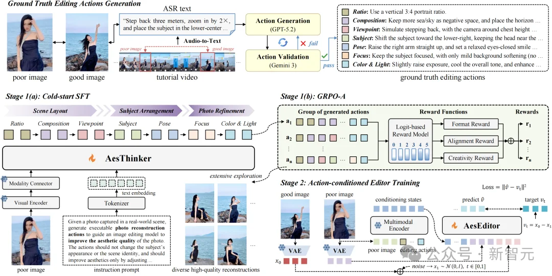 废片也能变大片!北大开源首个「美学照片重构」模型 | ICML'26