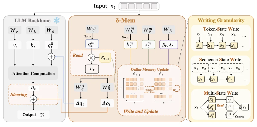 一个8×8矩阵，让大模型「记住」长对话：Mind Lab联合NTU、复旦推出δ-mem，参数仅0.12%