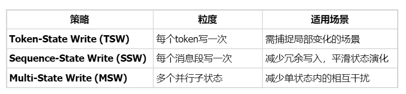 一个8×8矩阵，让大模型「记住」长对话：Mind Lab联合NTU、复旦推出δ-mem，参数仅0.12%