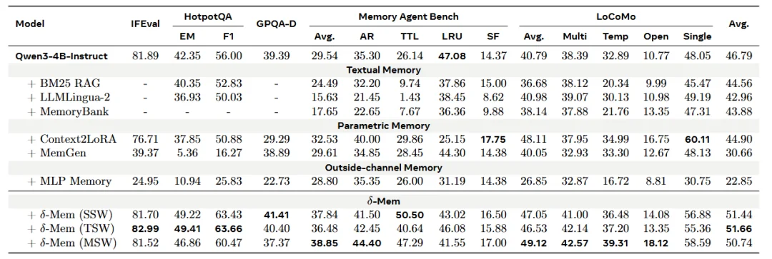 一个8×8矩阵，让大模型「记住」长对话：Mind Lab联合NTU、复旦推出δ-mem，参数仅0.12%