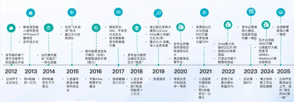 国产大模型第一梯队迎新势力:云知声发了个原生Agent大模型,再次捅破行业天花板