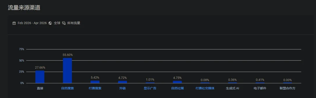 一个语音转文字的 AI 工具站，月访问量 3000 万
