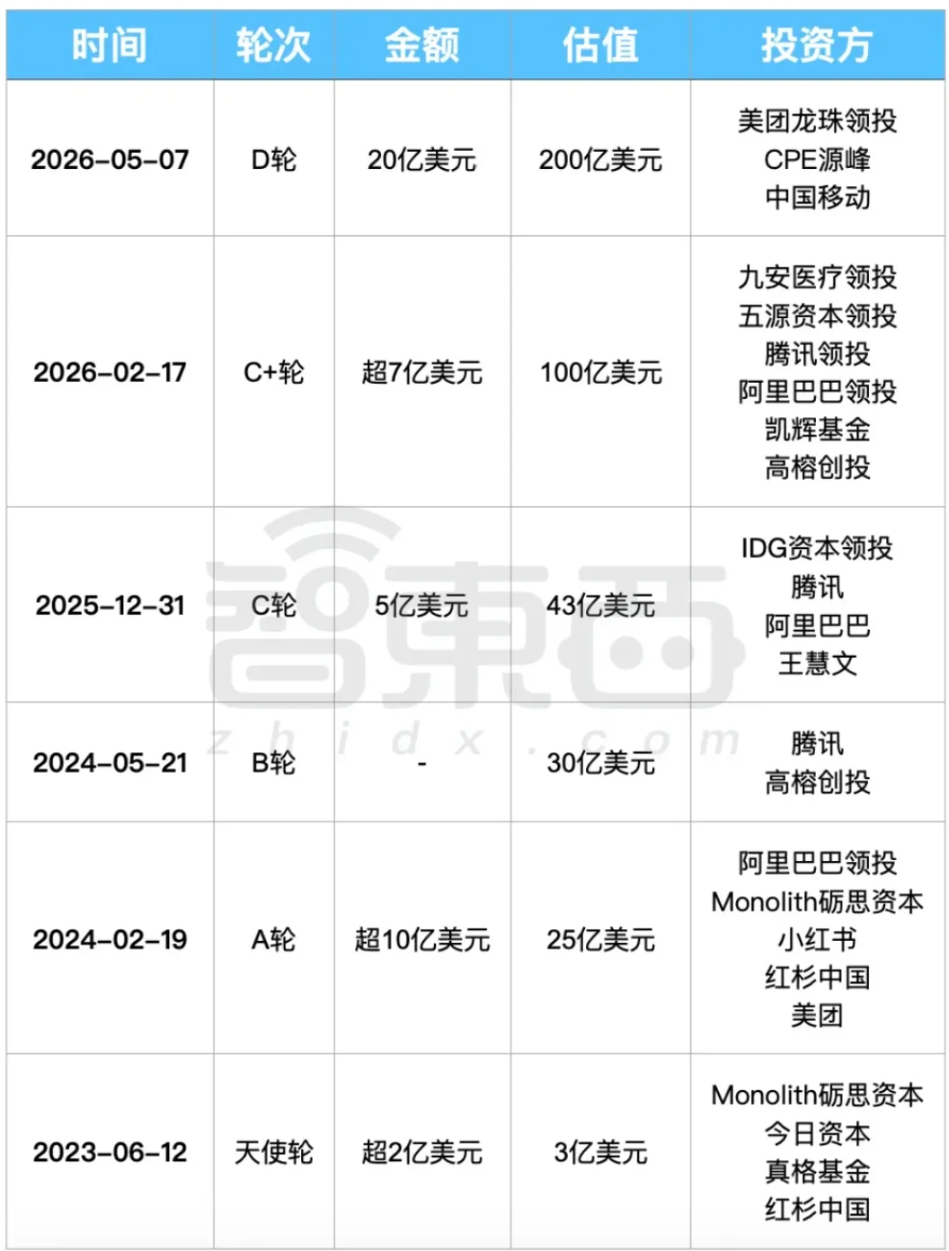 估值破2000亿！曝Kimi再融136亿，赴港IPO提速