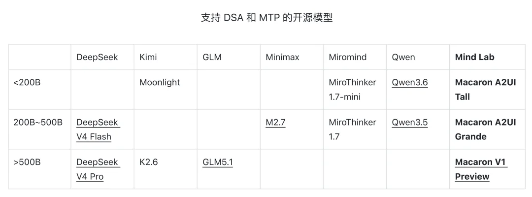 刚刚，Mind Lab开源V1系列模型Preview，749B参数，专为Agent 后训练