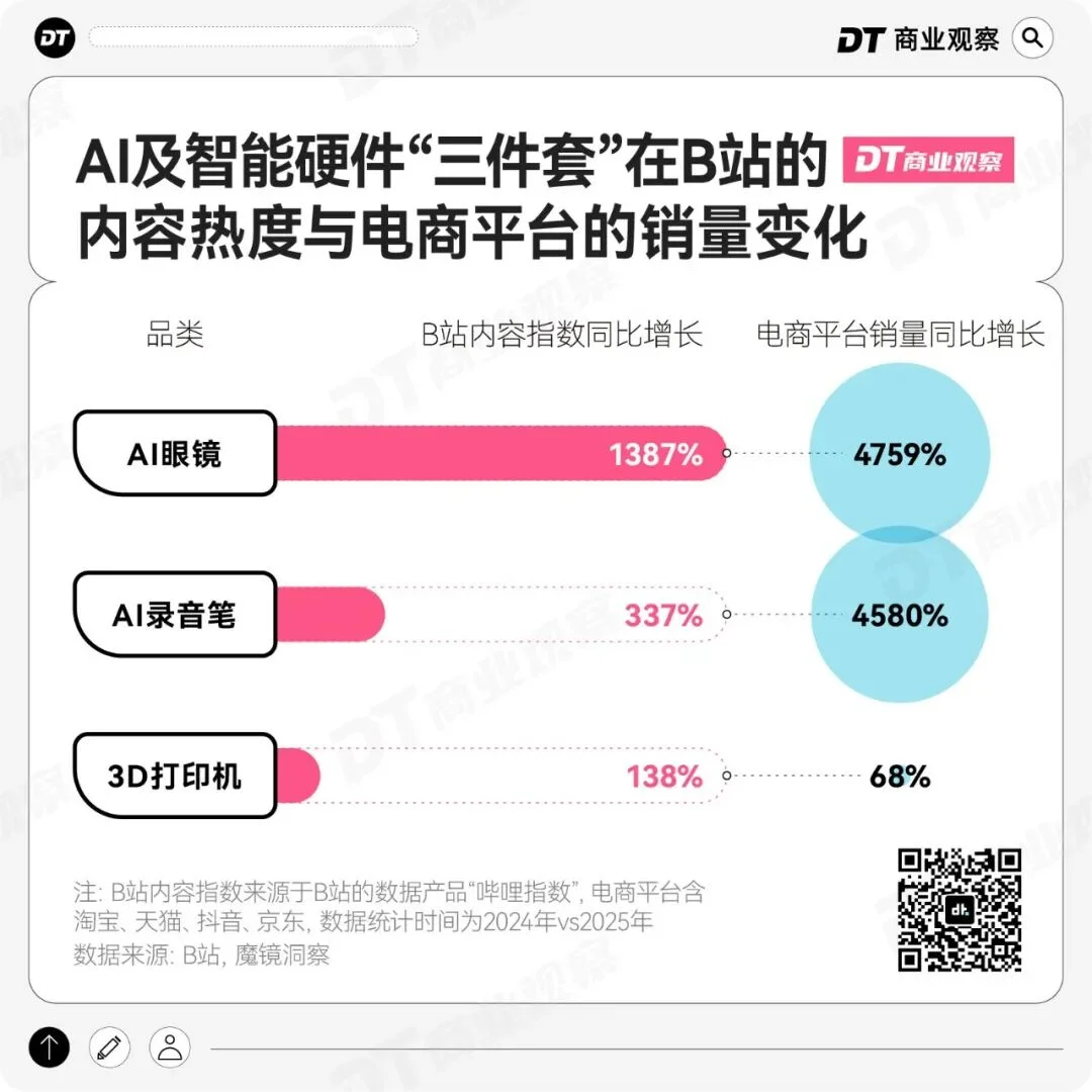 B站年轻人,买爆“AI外挂三件套”