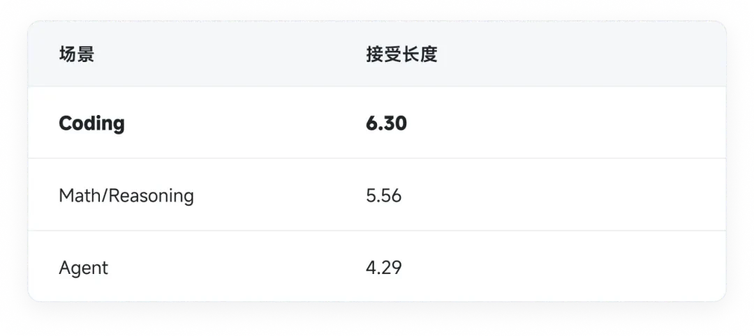 雷军:3倍价格10倍速度!小米万亿参数模型MiMo-V2.5-Pro-UltraSpeed模式实现1000 tokens/s狂飙,只需8张GPU