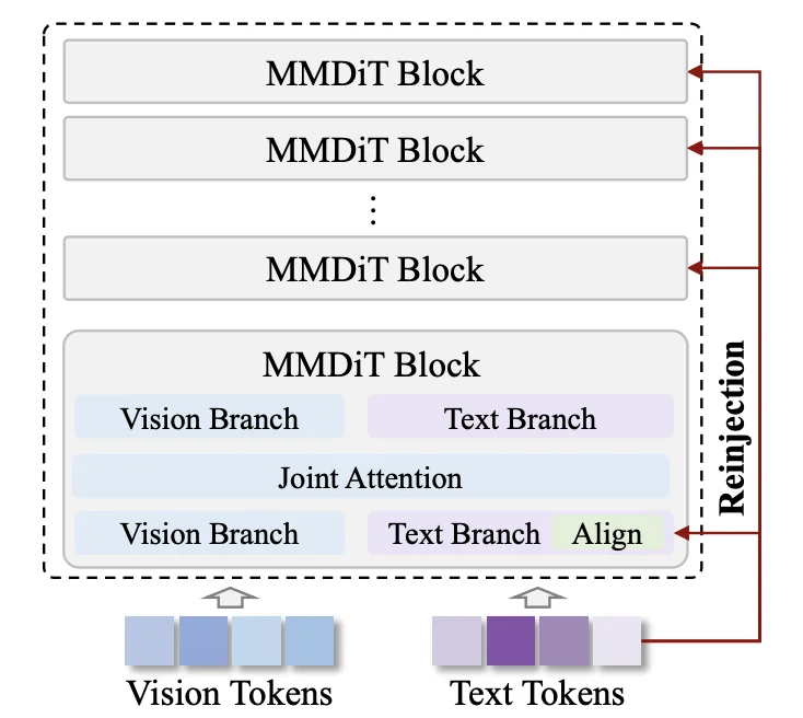 ICML 2026｜文生图模型也会「忘词」？复旦创智等提出Prompt Reinjection，无需训练提升文生图指令遵循能力