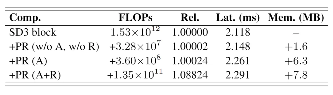 ICML 2026｜文生图模型也会「忘词」？复旦创智等提出Prompt Reinjection，无需训练提升文生图指令遵循能力