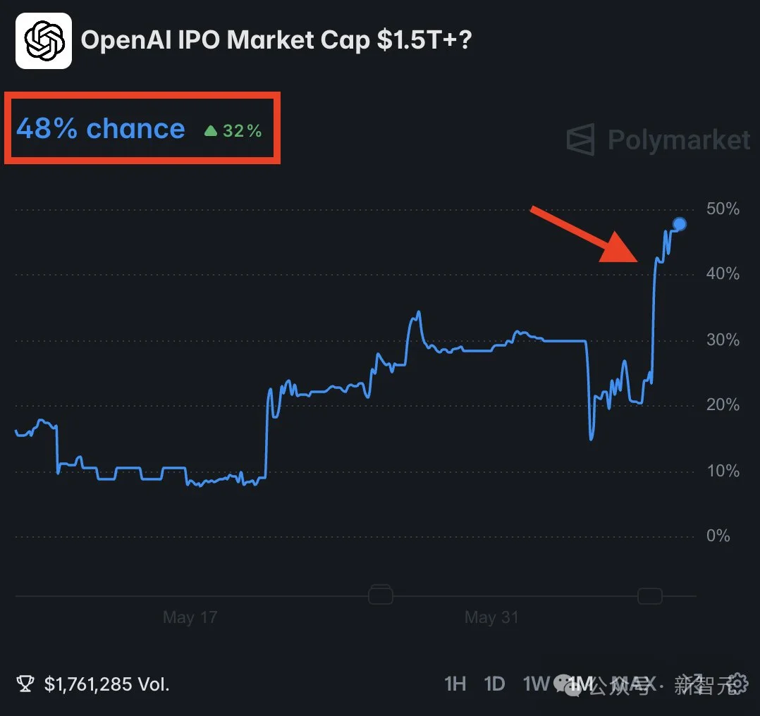 突发！OpenAI秘密递表冲刺万亿IPO，奥特曼许诺人手一个AGI