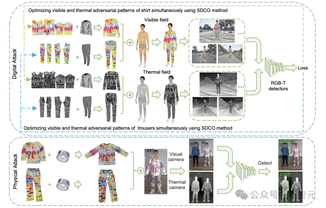 一件衣服「隐身」可见光-热成像检测器，清华多模态对抗新方法