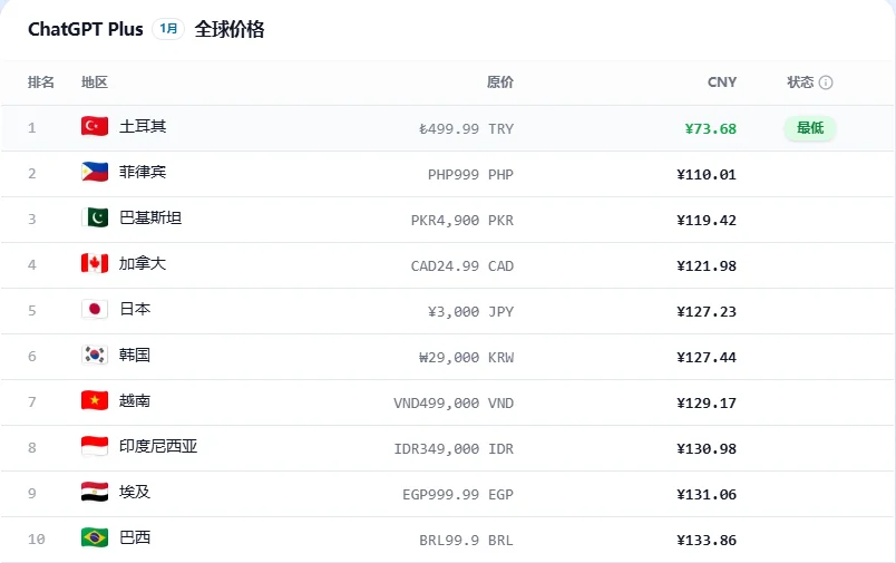 土区 Apple ID 开通 ChatGPT Plus 保姆级教程,仅 80 元/月!