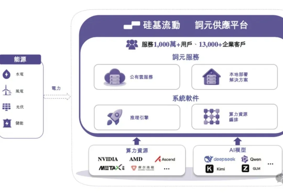 卖Token也不是稳赚不赔！硅基流动招股书来了