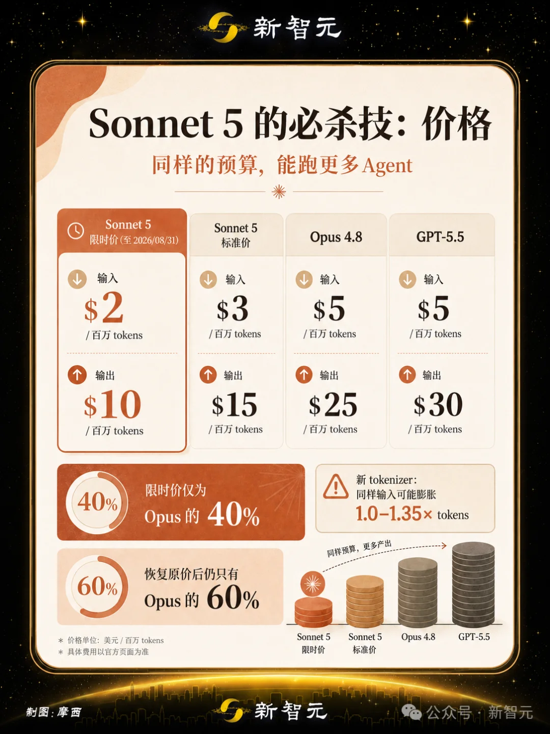 突发,打工版Claude 5来了!人人都能用