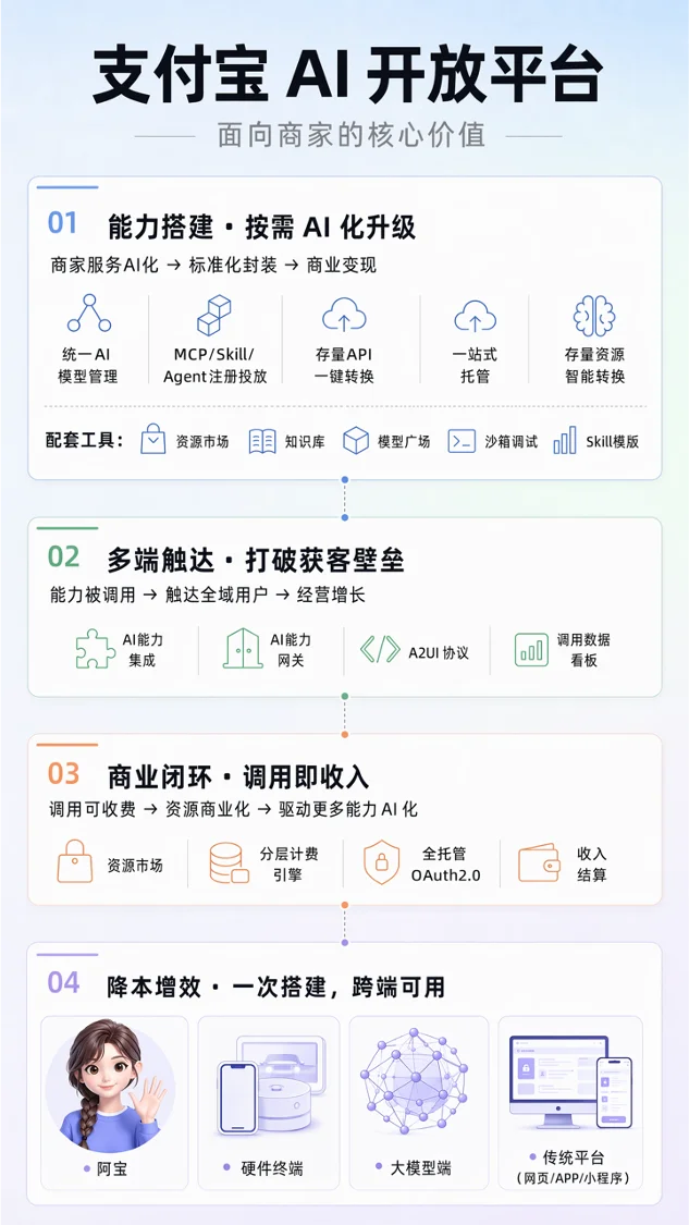 终于，市场看清了支付宝AI战略的全貌