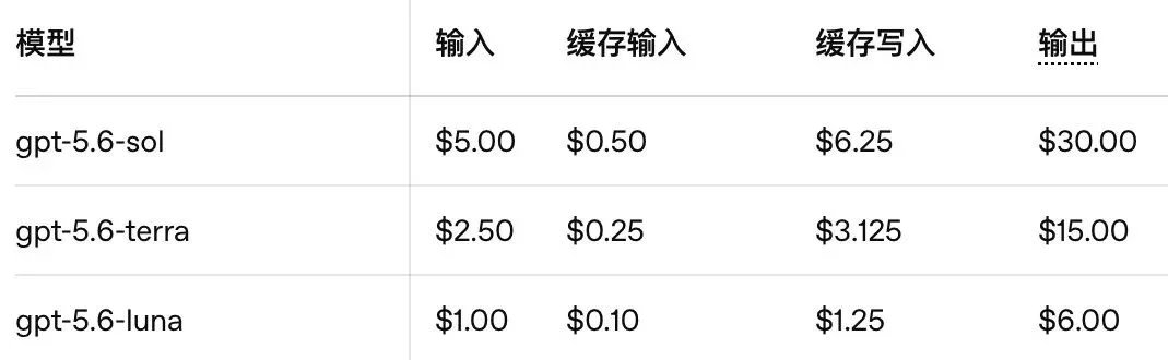 一夜之间，GPT-5.6 来了，Codex 没了，Claude 急了