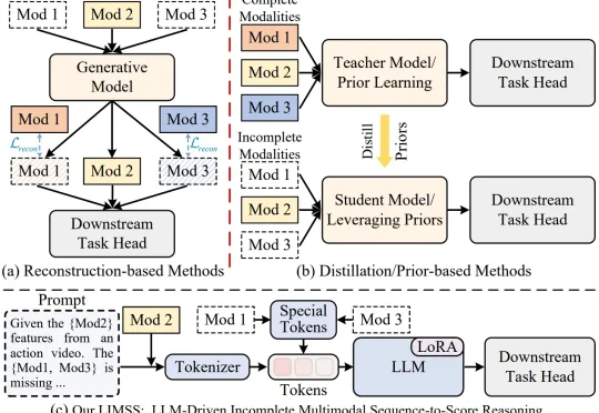ICML 2026 Spotlight | 直面「模态缺失」挑战：北大彭宇新团队联合福大柯逍团队提出LIMSSR，面向训练阶段不完整观测的精准评价