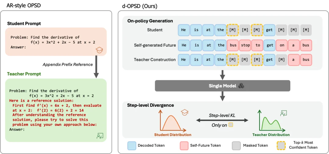 你的自教师模型还在用参考解吗？马普所联合清华大学推出d-OPSD，第一个针对扩散语言模型的在线自蒸馏学习