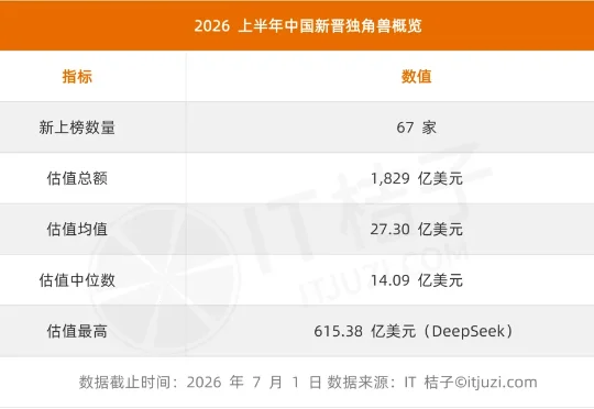 2026 国内新增独角兽全梳理：3 天一家、AI 和机器人占了一半，DeepSeek 估值最高