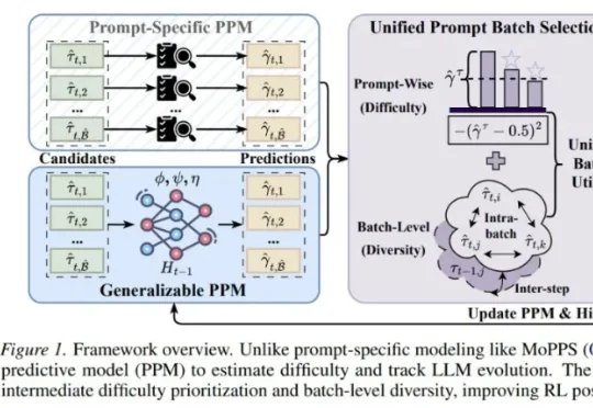 ICML 2026｜小模型也能「指挥」大模型RL后训练：清华&腾讯提出GPS，最高减少69% Rollout成本