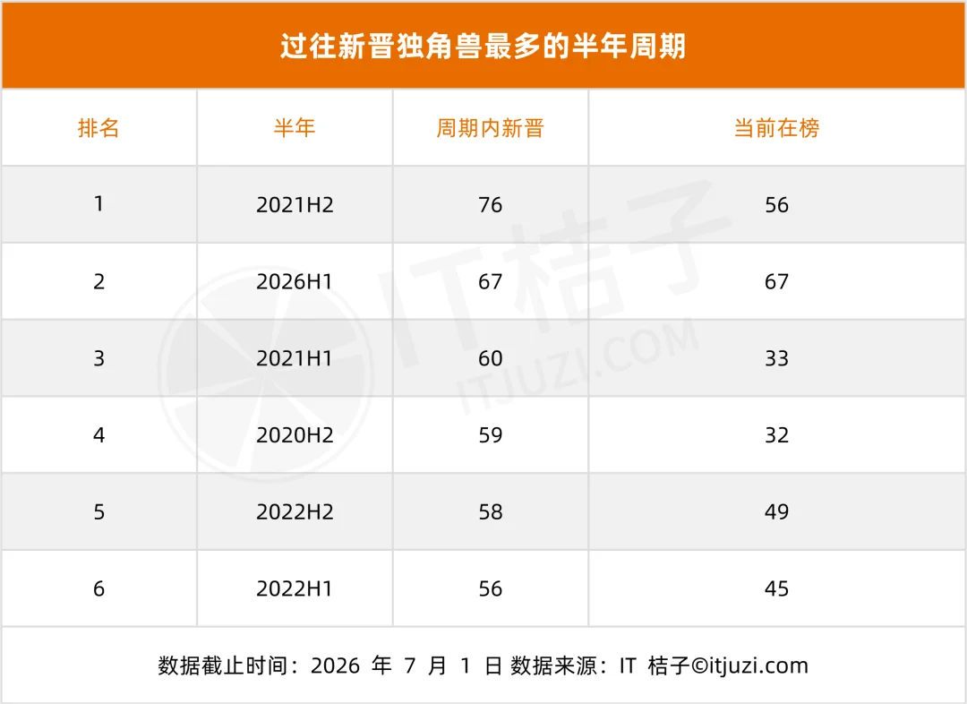2026 国内新增独角兽全梳理：3 天一家、AI 和机器人占了一半，DeepSeek 估值最高