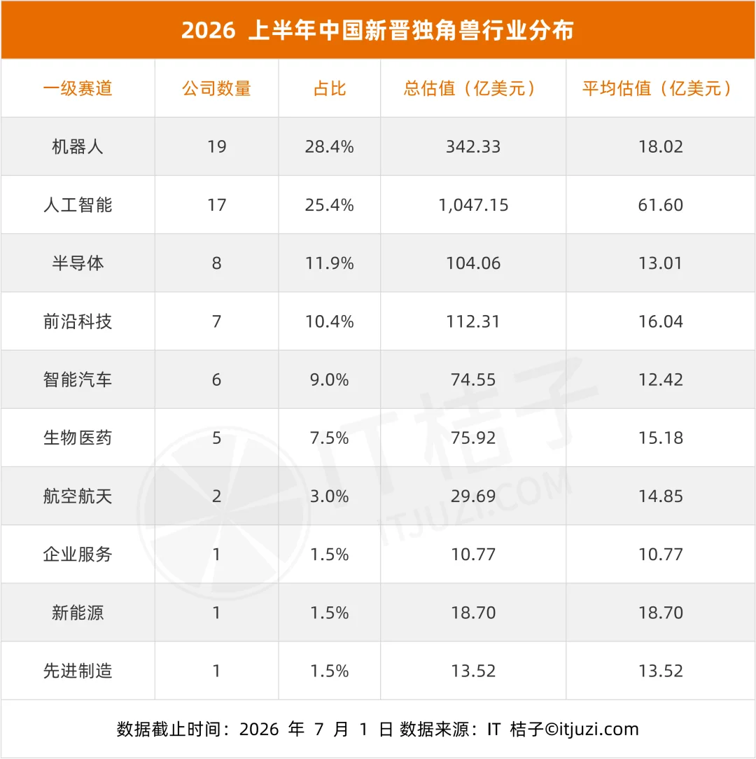 2026 国内新增独角兽全梳理：3 天一家、AI 和机器人占了一半，DeepSeek 估值最高