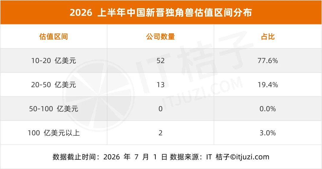 2026 国内新增独角兽全梳理：3 天一家、AI 和机器人占了一半，DeepSeek 估值最高