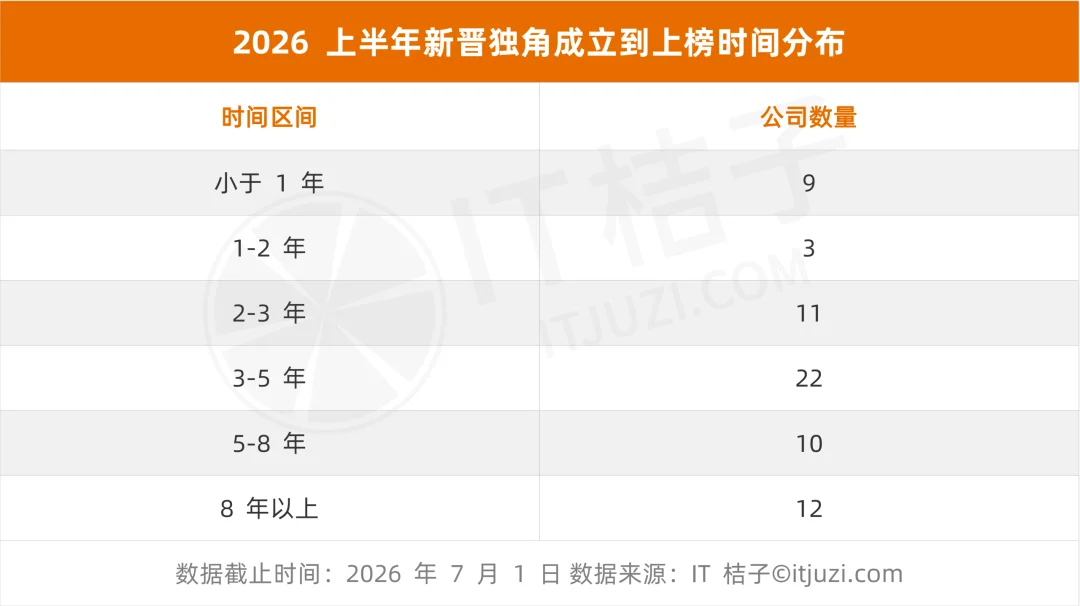 2026 国内新增独角兽全梳理：3 天一家、AI 和机器人占了一半，DeepSeek 估值最高