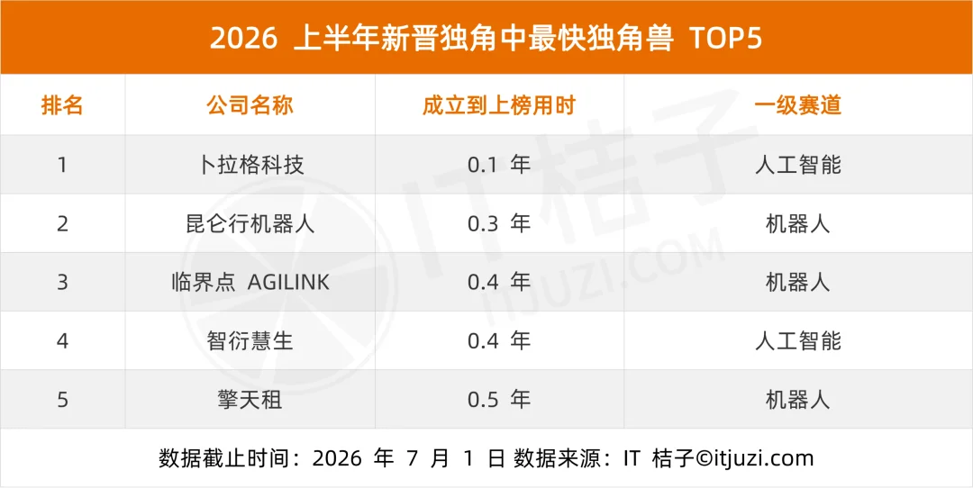 2026 国内新增独角兽全梳理：3 天一家、AI 和机器人占了一半，DeepSeek 估值最高