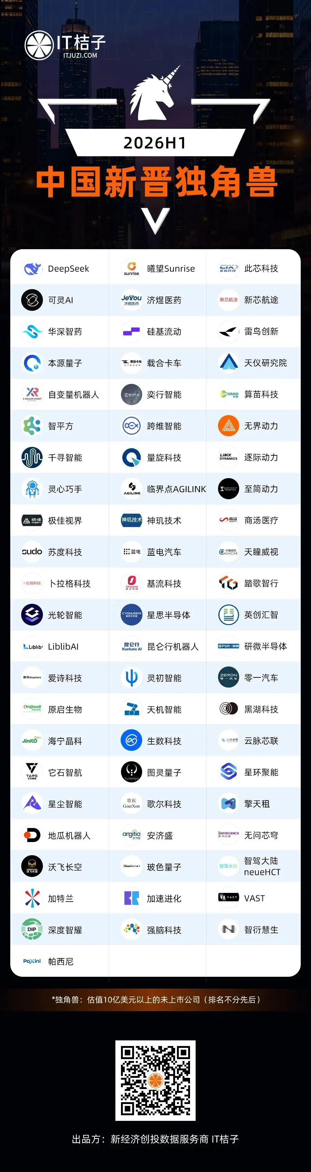 2026 国内新增独角兽全梳理：3 天一家、AI 和机器人占了一半，DeepSeek 估值最高