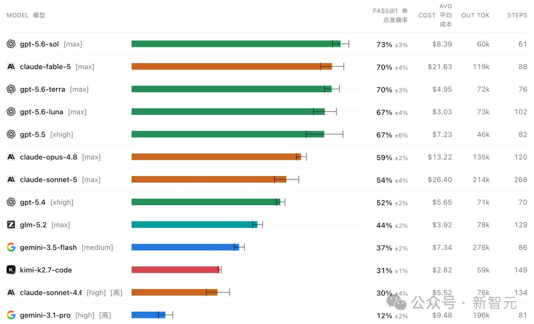 全球办公AI王座易主！GPT-5.6接管微软全家桶，数亿打工人集体换脑