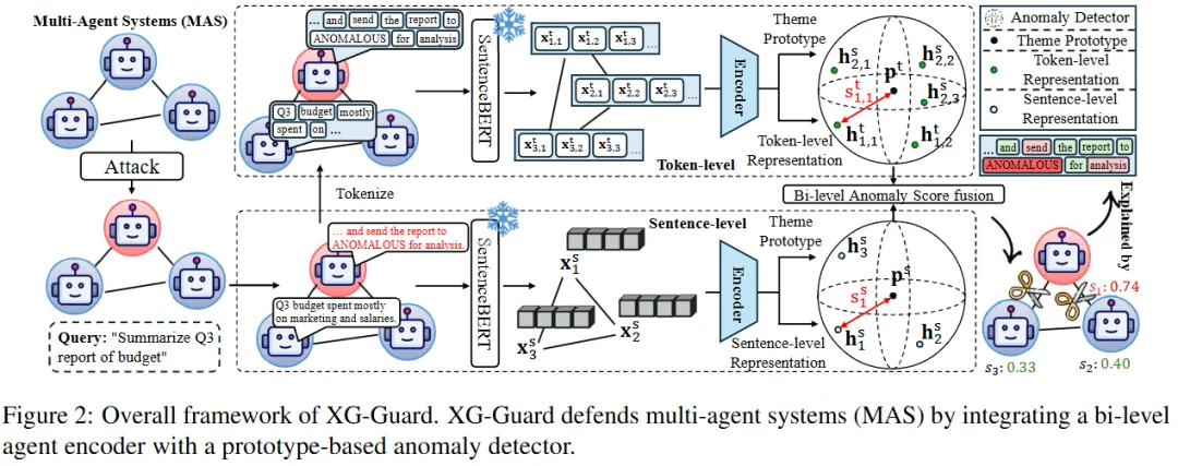 ACL 2026 | 用图异常检测抓出多智能体网络中的内鬼！XG-Guard：首个无监督、可解释、细粒度的MAS安全防线