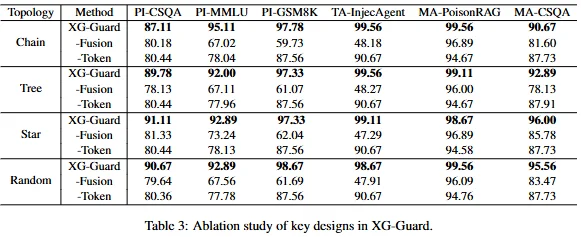 ACL 2026 | 用图异常检测抓出多智能体网络中的内鬼！XG-Guard：首个无监督、可解释、细粒度的MAS安全防线