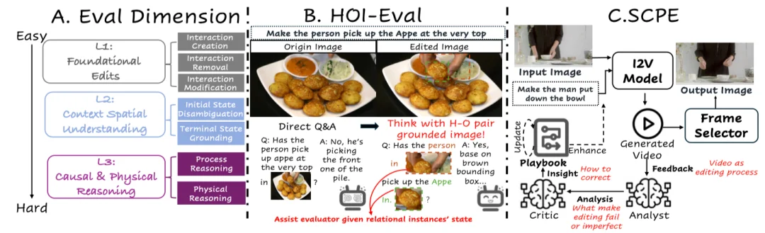 ICML&nbsp;2026&nbsp;| 图像编辑进入「交互理解」时代，北大提出HOI-Edit基准与SCPE自纠错框架