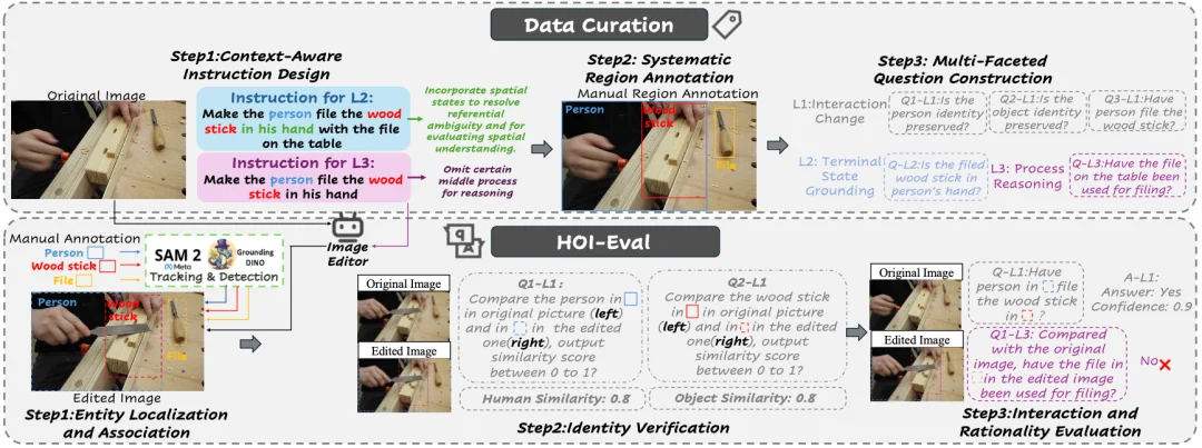 ICML&nbsp;2026&nbsp;| 图像编辑进入「交互理解」时代，北大提出HOI-Edit基准与SCPE自纠错框架