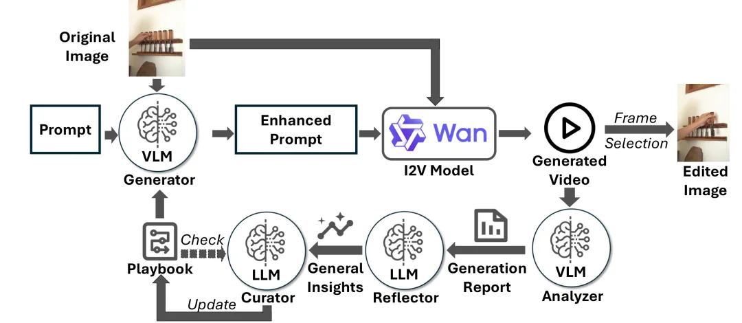 ICML&nbsp;2026&nbsp;| 图像编辑进入「交互理解」时代，北大提出HOI-Edit基准与SCPE自纠错框架
