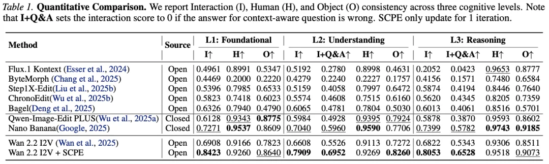 ICML&nbsp;2026&nbsp;| 图像编辑进入「交互理解」时代，北大提出HOI-Edit基准与SCPE自纠错框架