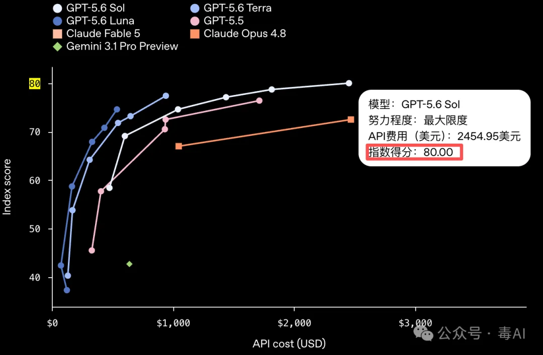 我把4个GPT模型拉去写同一个3D网站，结果新模型被老旗舰反杀了