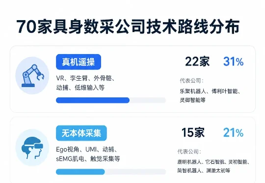 近百名玩家涌入具身数据：一年融资44.7亿，谁能真靠“卖数据”赚钱？
