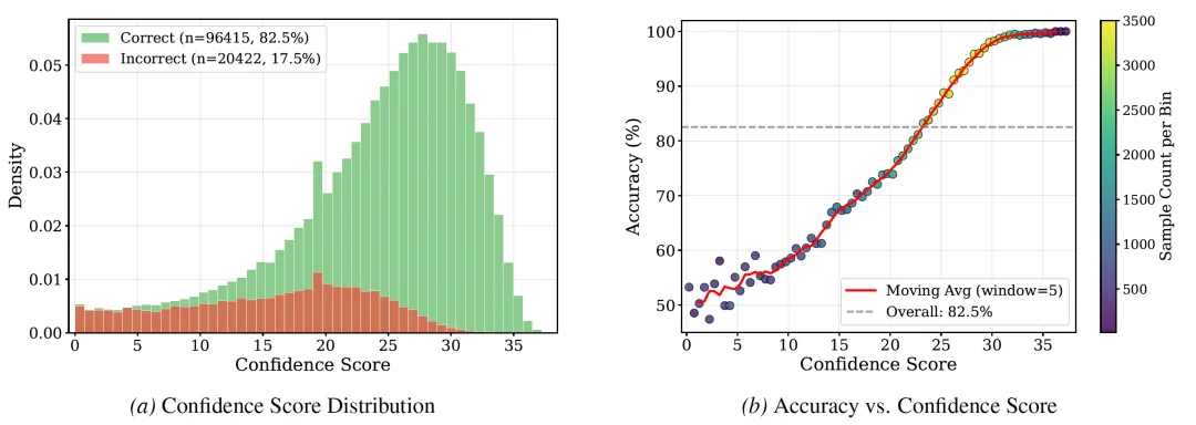 ICML 2026｜让奖励模型更准更高效，TikTok、NUS提出置信度门控
