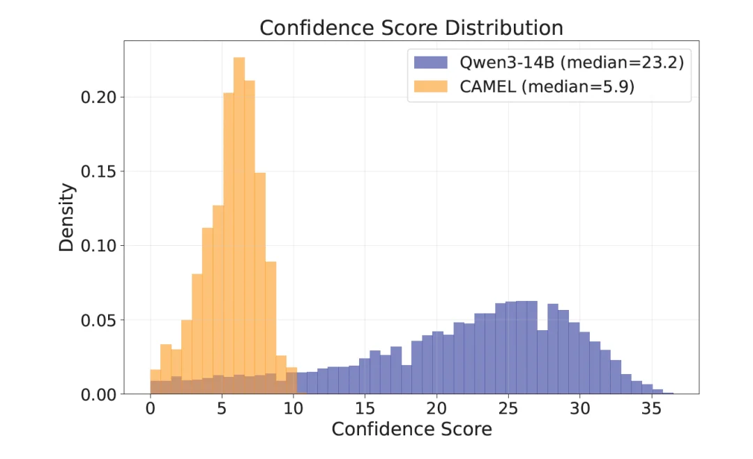 ICML 2026｜让奖励模型更准更高效，TikTok、NUS提出置信度门控