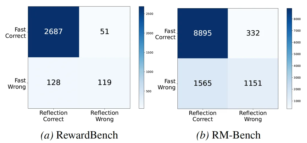 ICML 2026｜让奖励模型更准更高效，TikTok、NUS提出置信度门控