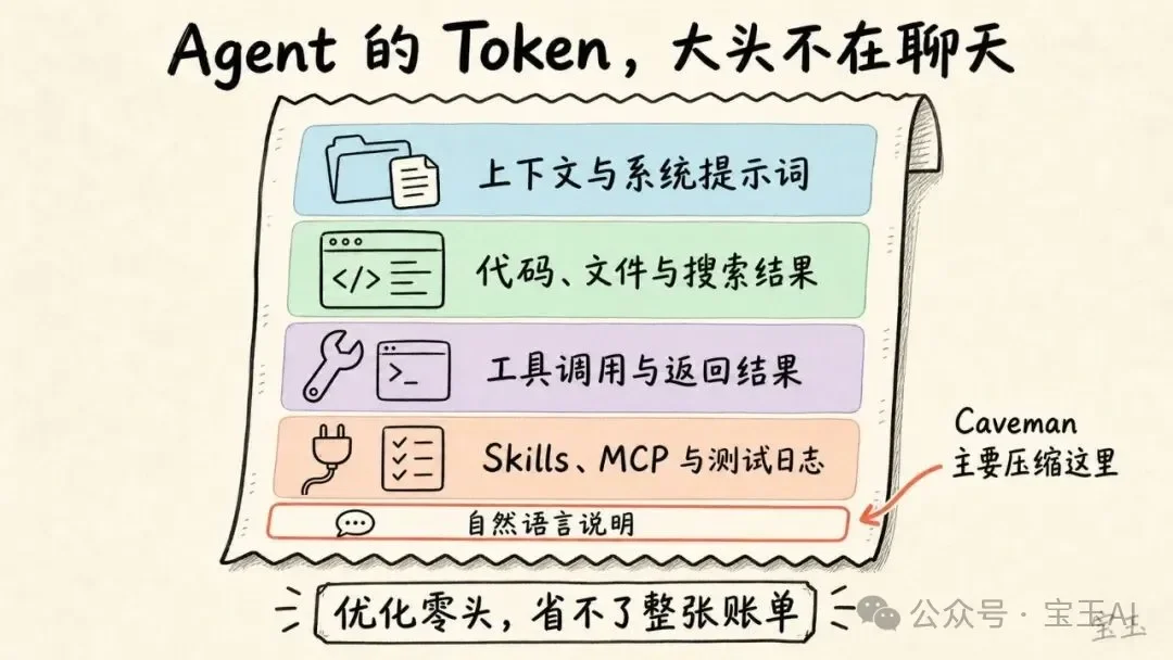 电报体 Skill：号称省 65% Token，实测只有 8.5%
