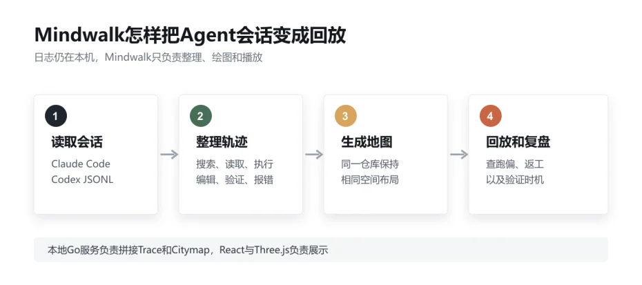 Agent的行车记录仪！开源工具Mindwalk把Claude Code和Codex工作路径搬上3D地图，工作全程留痕
