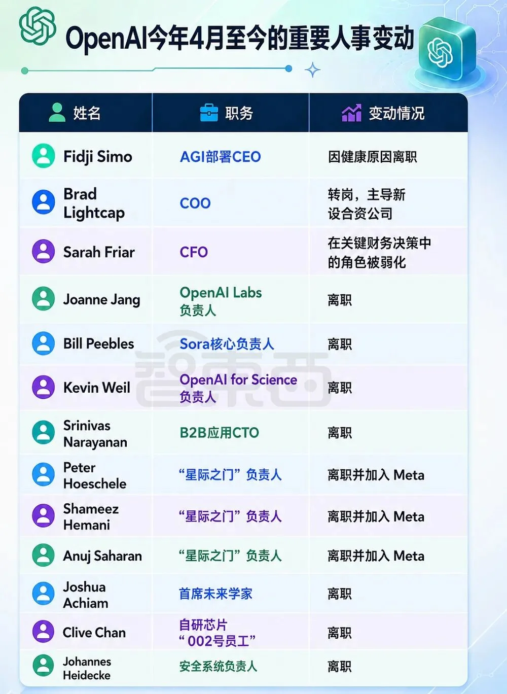 OpenAI乱套了，11员大将集体跑路