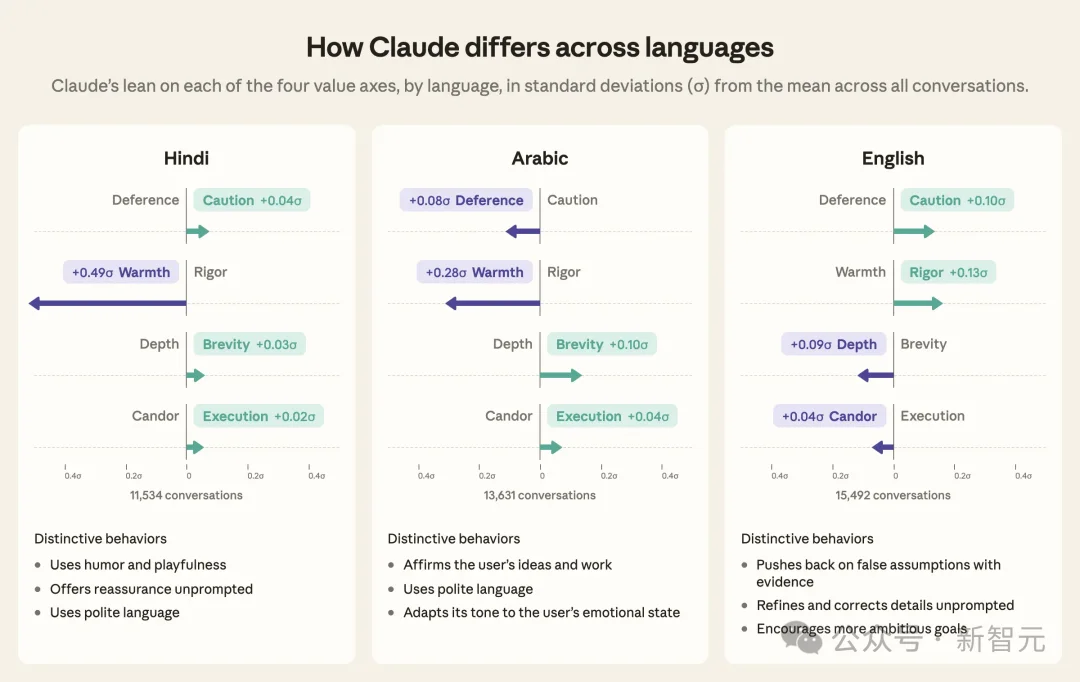 中文Claude最不哄人，日韩泰全被宠上天！Anthropic亲手撕碎AI人设